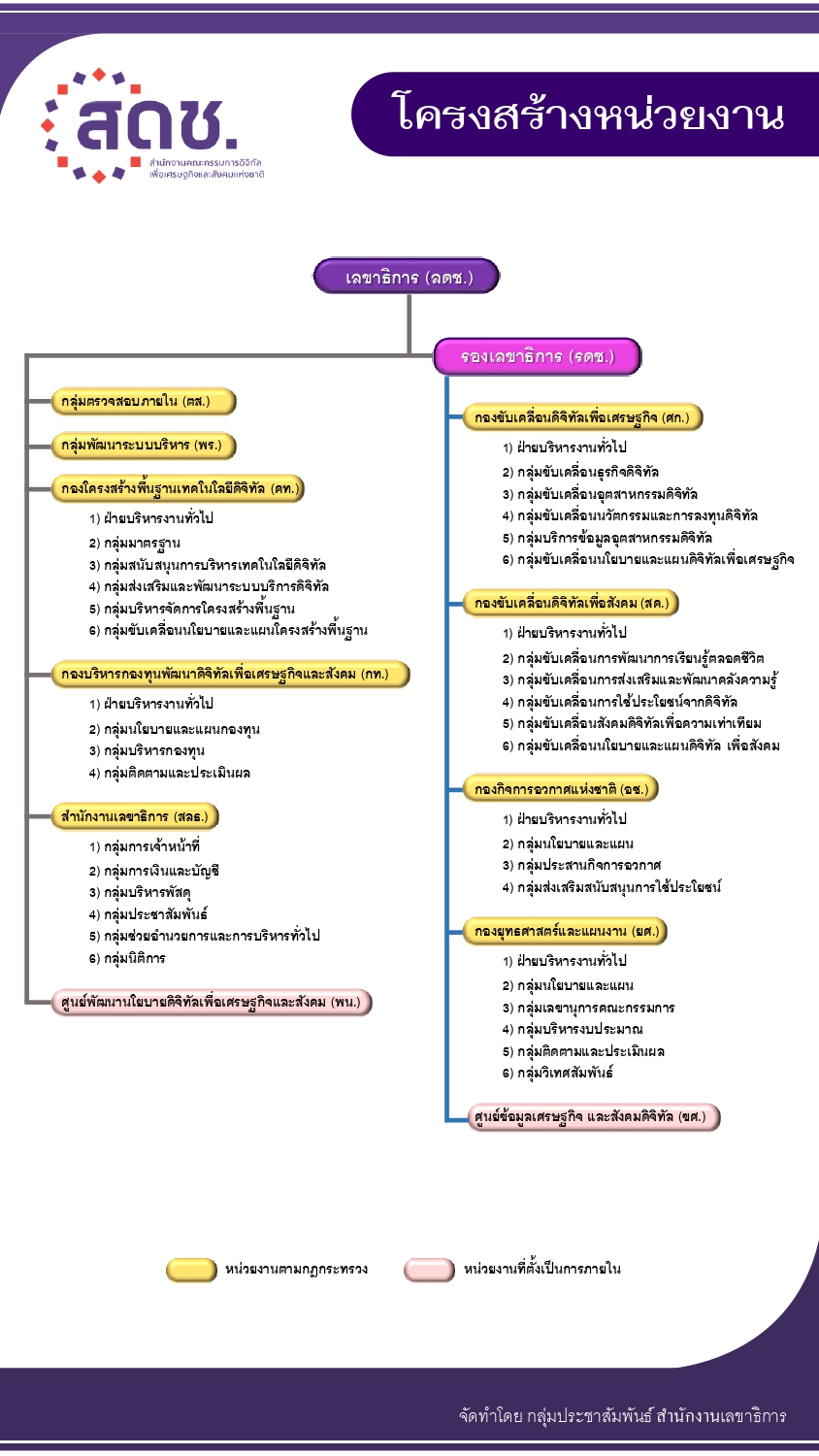 โครงสร้างหน่วยงาน