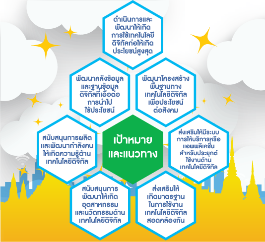 เป้าหมายและแนวทางของนโยบายดิจิทัล