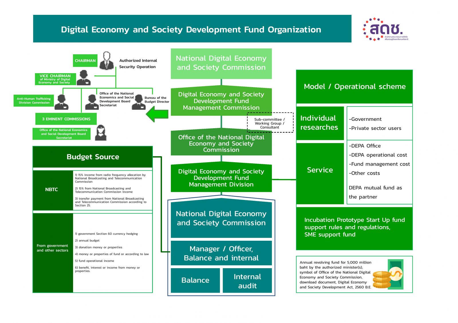โครงสร้างกองทุนพัฒนาดิจิทัลเพื่อเศรษฐกิจและสังคม