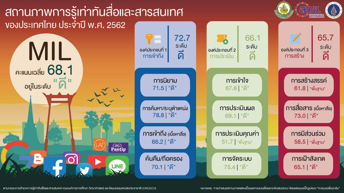 สถานภาพการู้เท่าทันสื่อและสารสนเทศของประเทศไทย ประจำปี พ.ศ. 2562