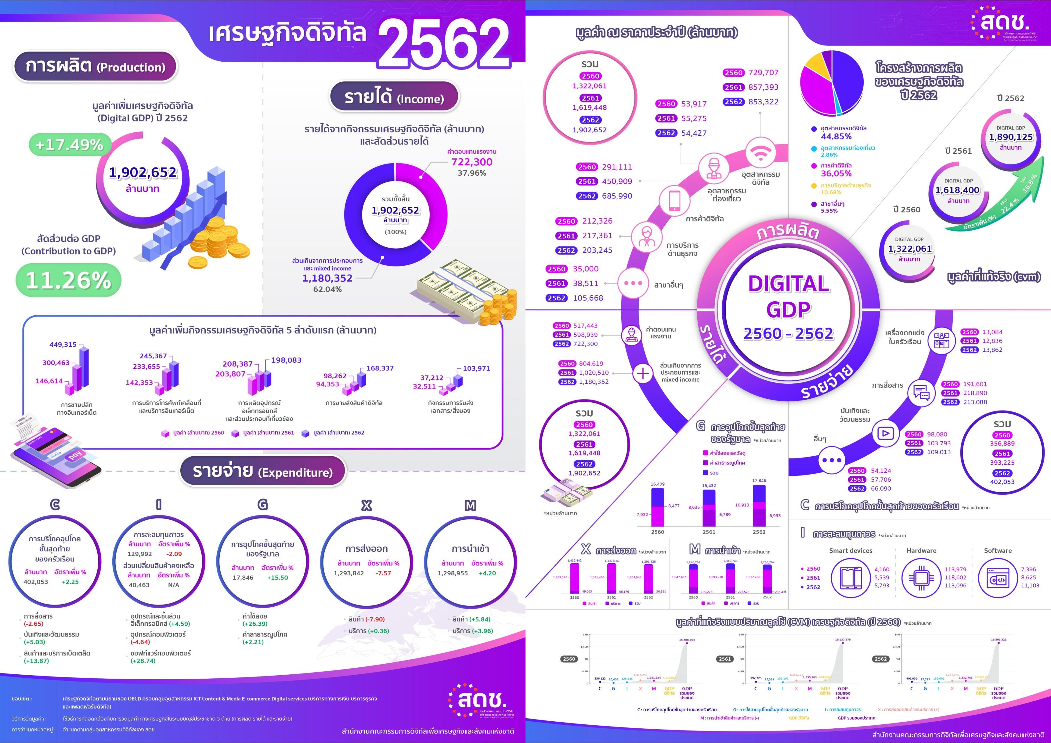 ผลการศึกษามูลค่ากิจกรรมทางเศรษฐกิจดิจิทัล