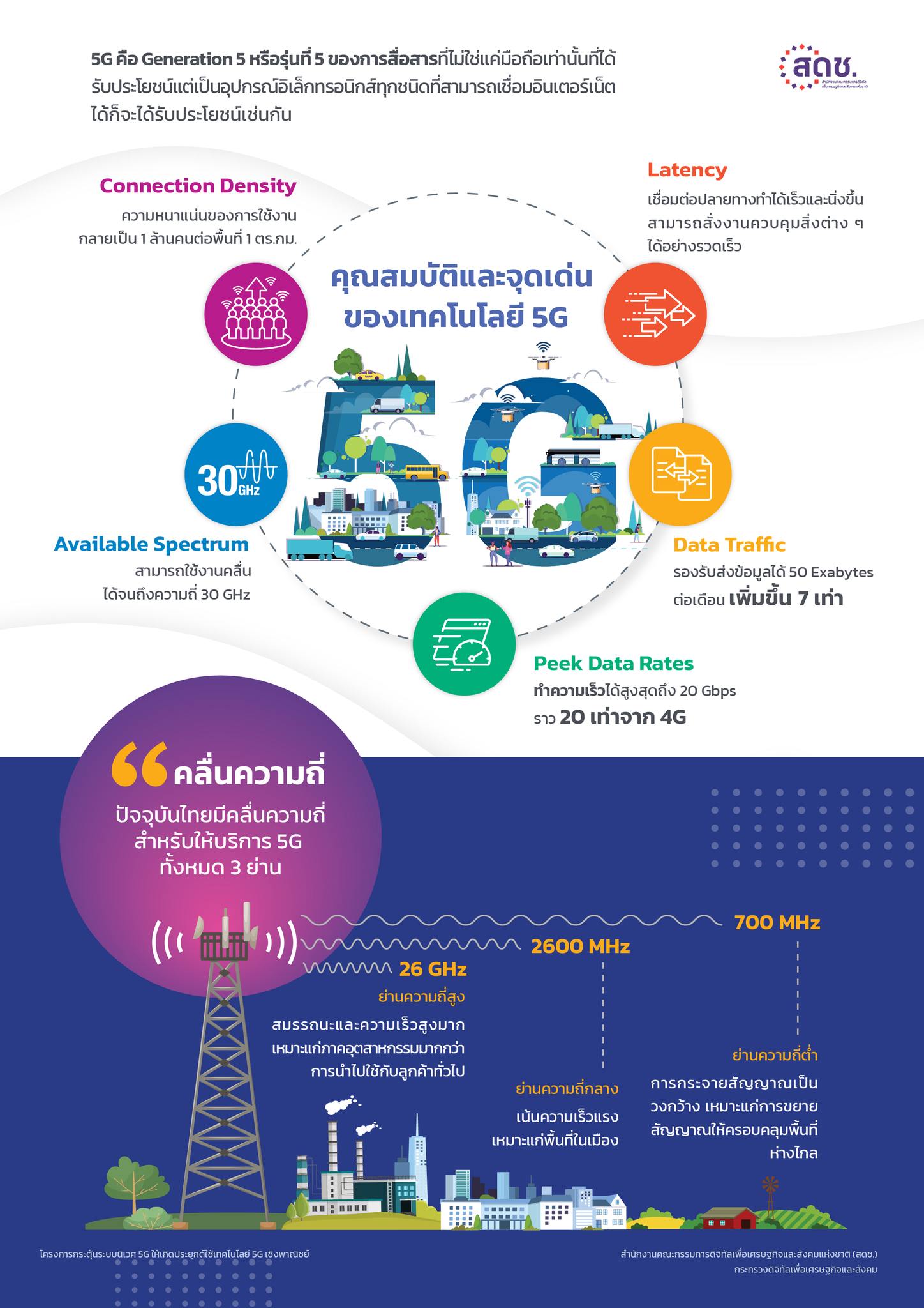 คุณสมบัติและจุดเด่นของ5G
