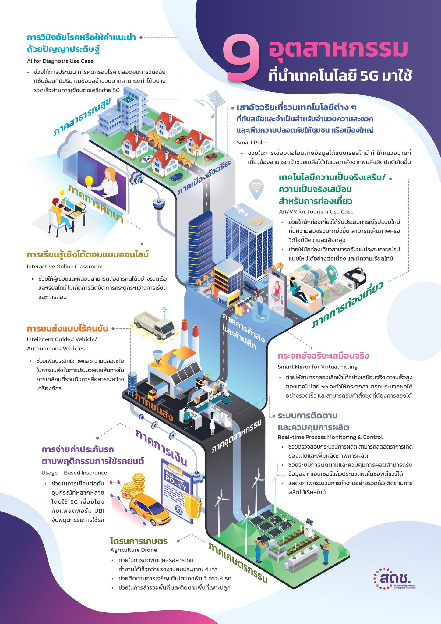 อุตสาหกรรมที่นำเทคโนโลยี5Gมาประยุกต์ใช้