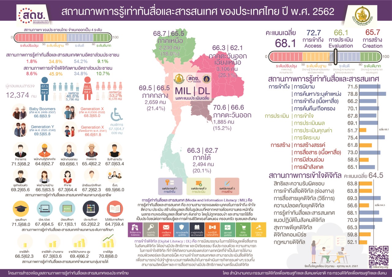 สถานภาพการเข้าใจดิจิทัลของประเทศไทย ประจำปี พ.ศ. 2562