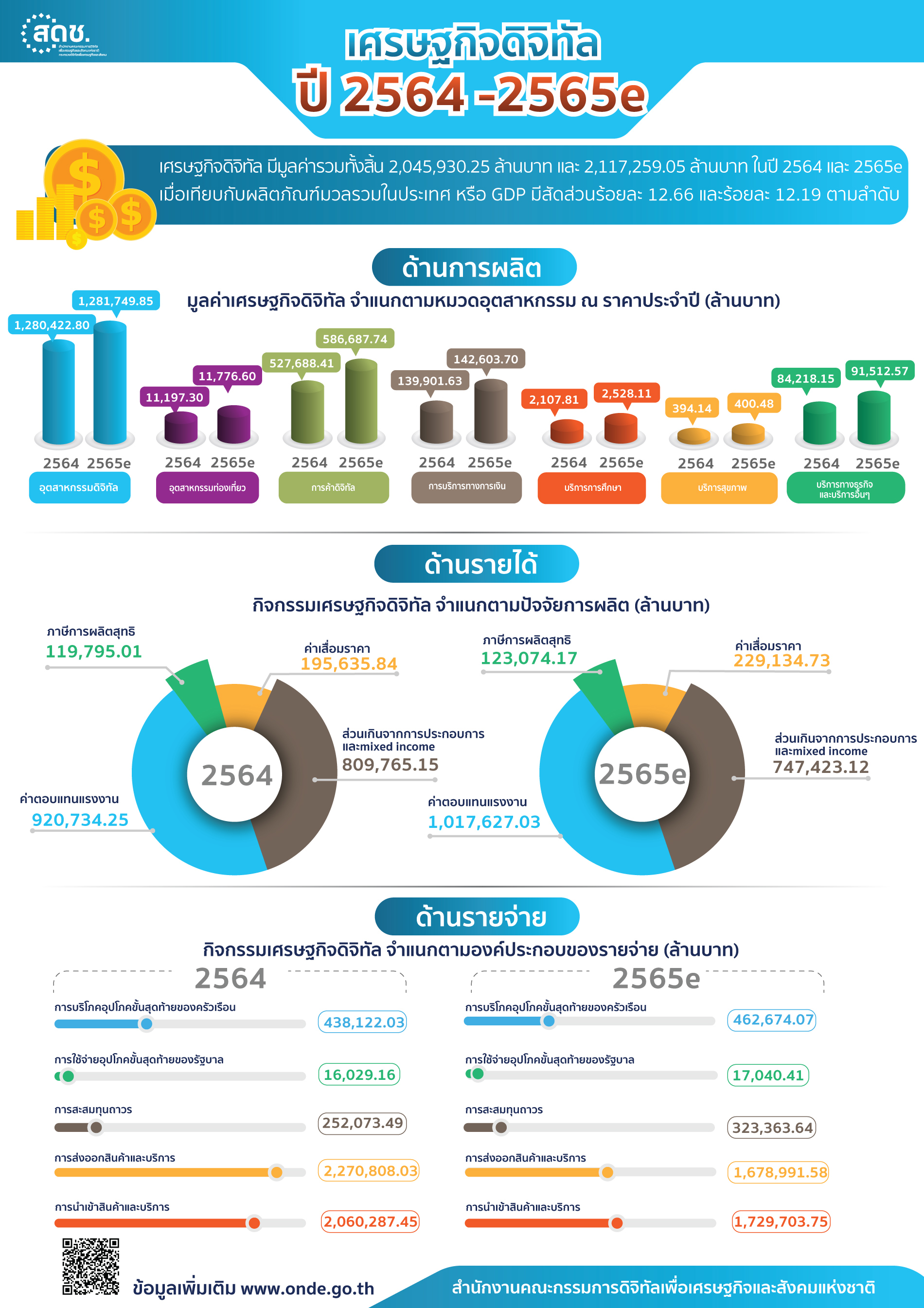 ภาพรวมเศรษฐกิจดิจิทัล ปี 2564-2565e-1
