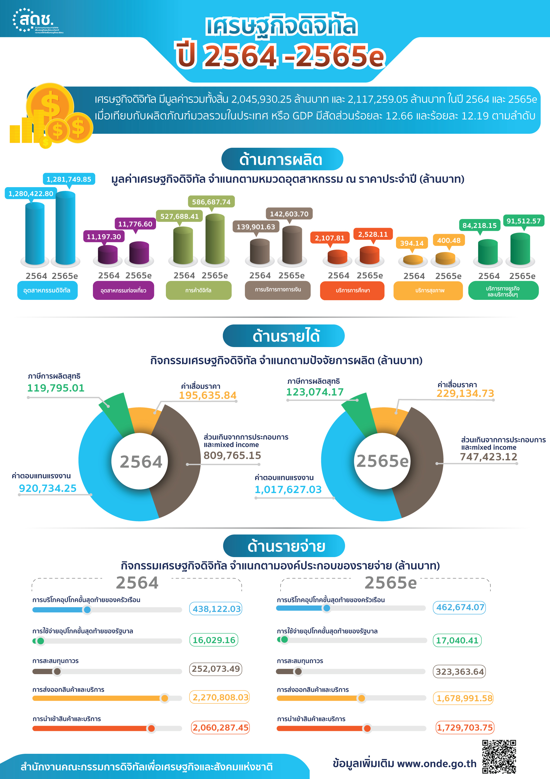 ภาพรวมเศรษฐกิจดิจิทัล ปี 2564-2565e-2