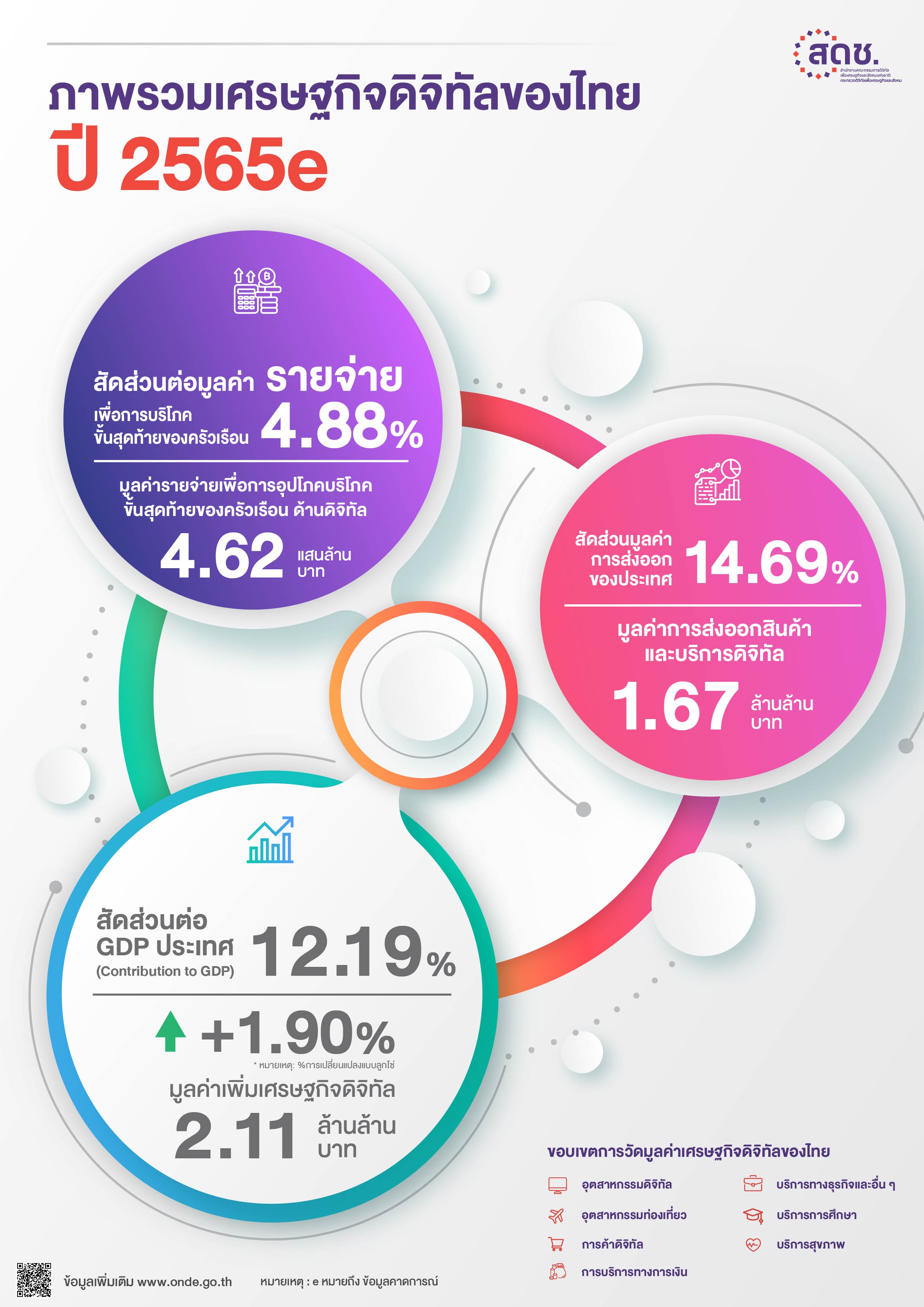 ภาพรวมเศรษฐกิจดิจิทัลไทย ปี 2565
