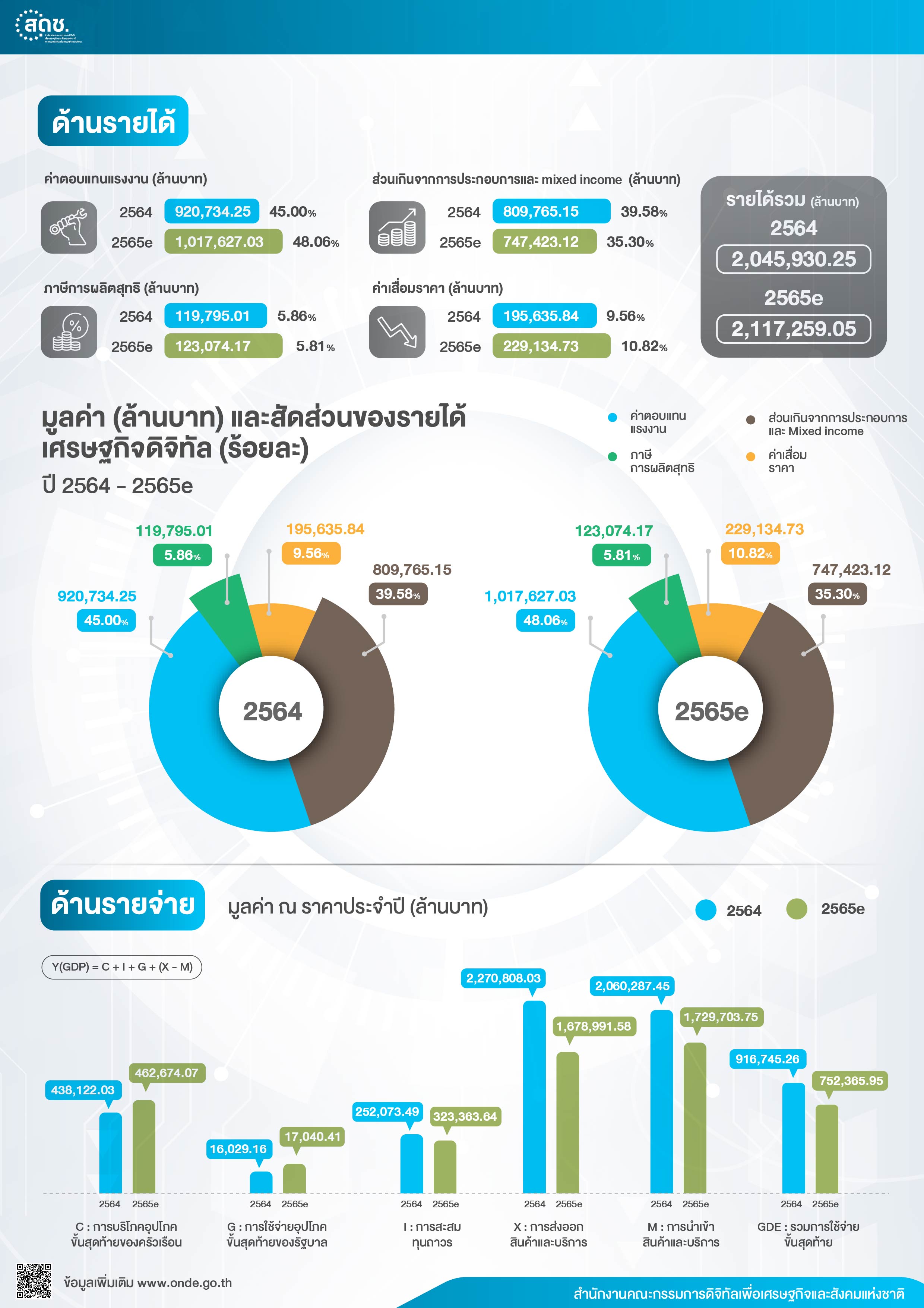 เศรษฐกิจดิจิทัล ปี 2564-2565e-2