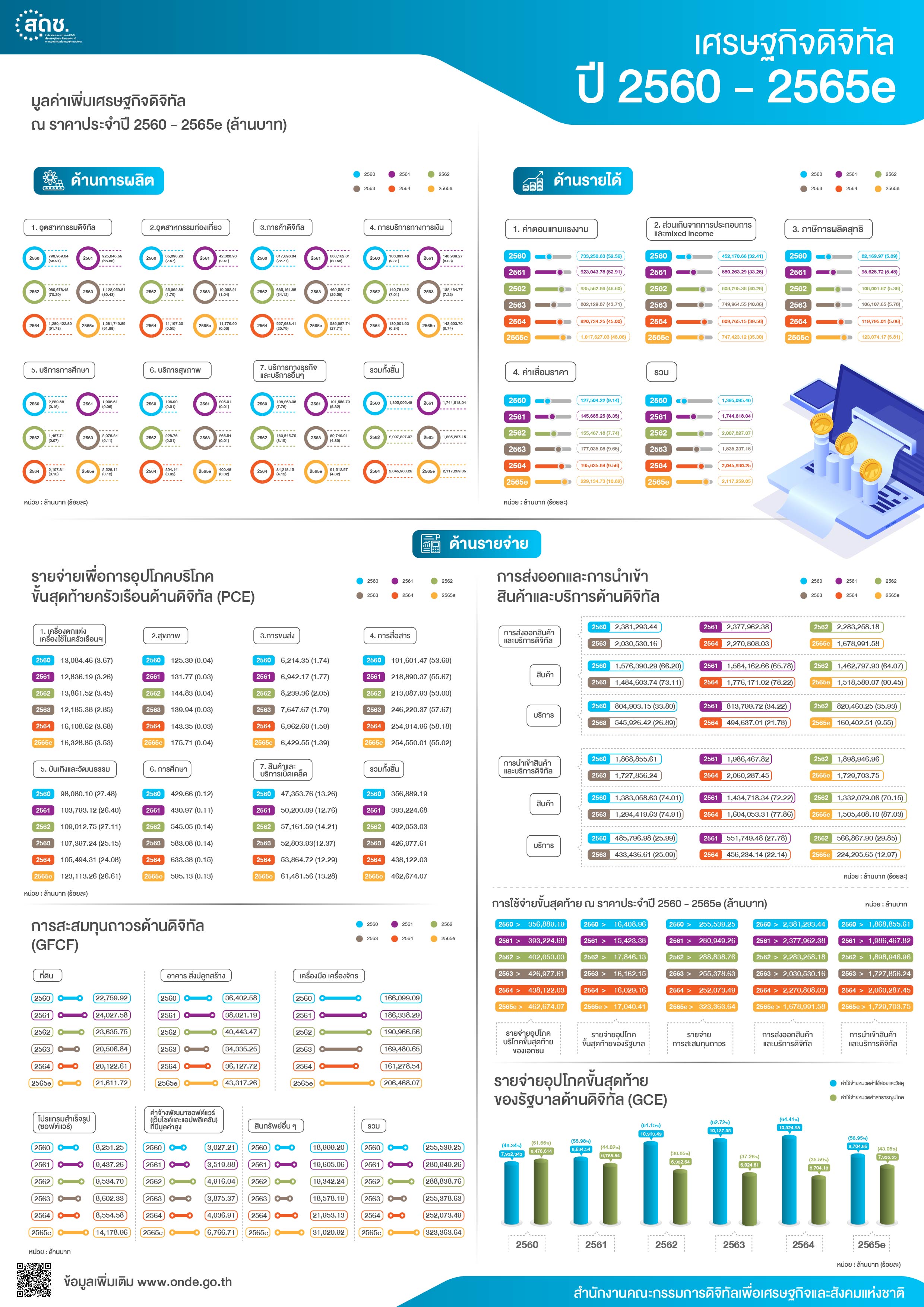 มูลค่าเพิ่มเศรษฐกิจดิจิทัล ณ ราคาประจำปี 2560-2565e