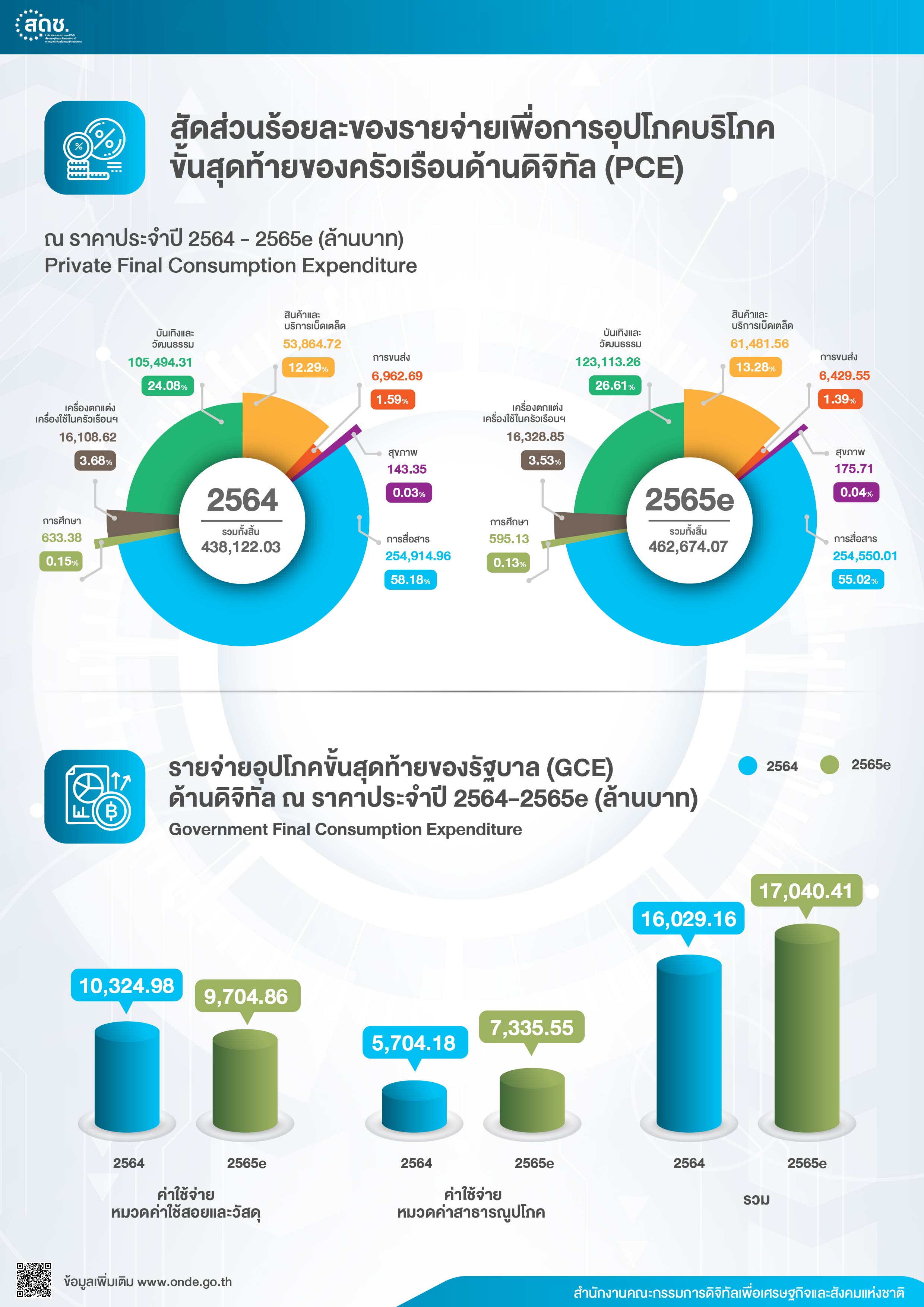 เศรษฐกิจดิจิทัล ปี 2564-2565e-3