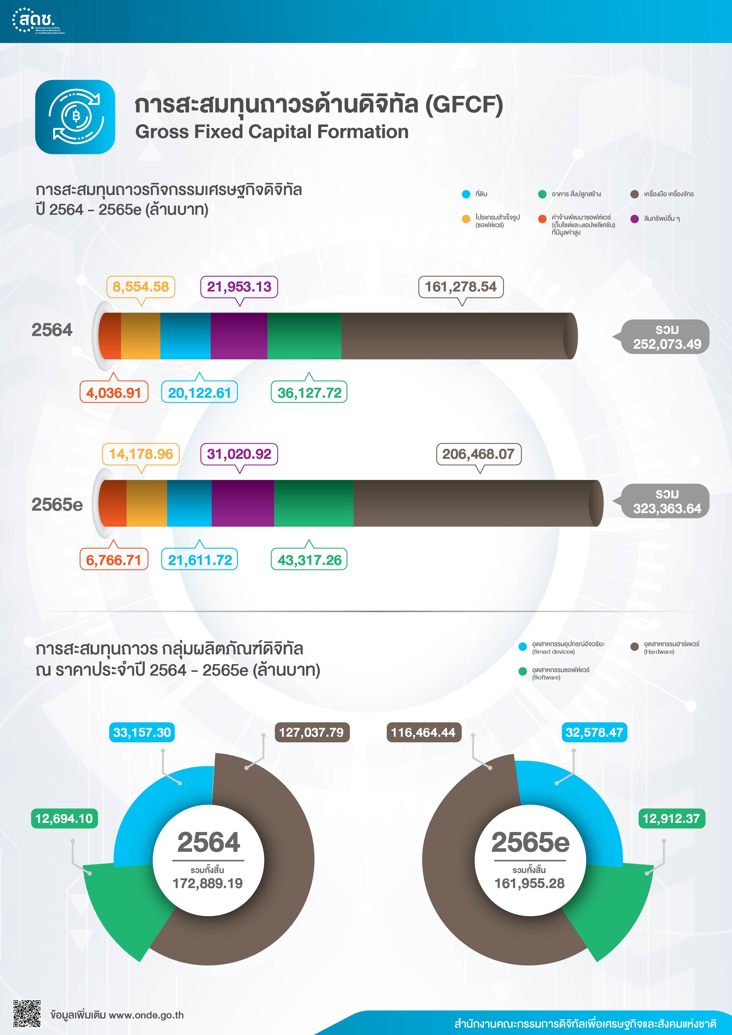 เศรษฐกิจดิจิทัล ปี 2564-2565e-4