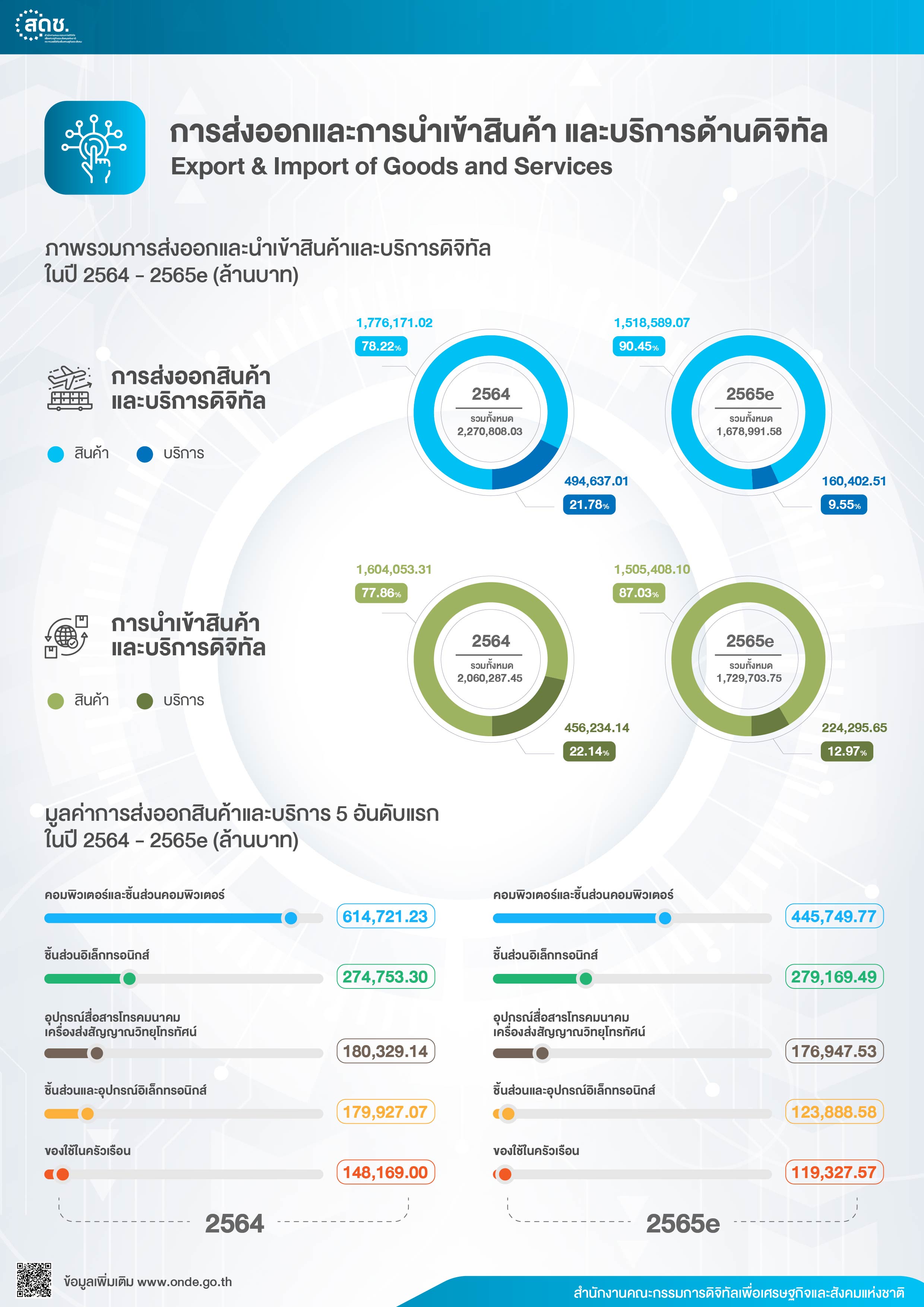 เศรษฐกิจดิจิทัล ปี 2564-2565e-5
