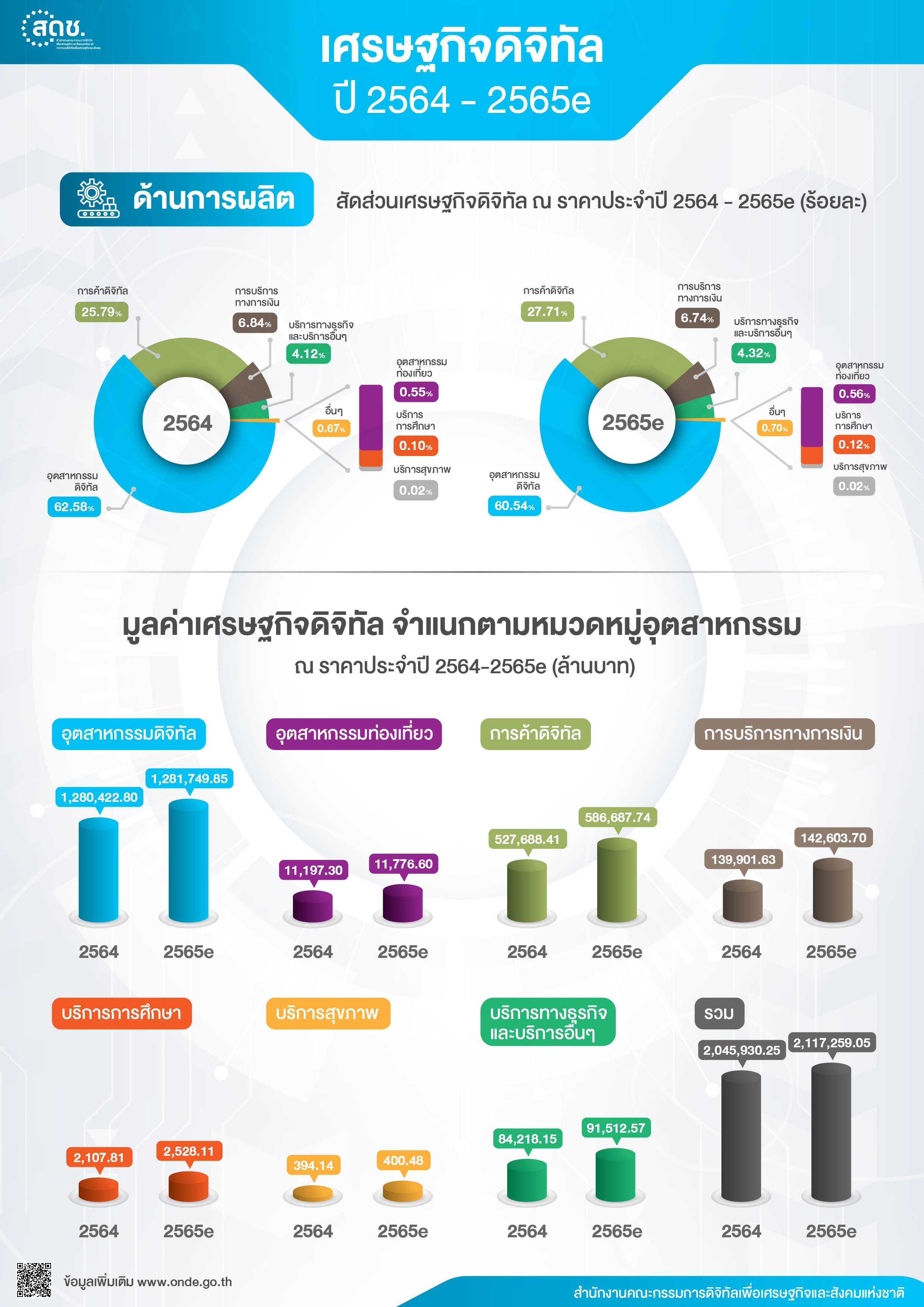 เศรษฐกิจดิจิทัล ปี 2564-2565e-6-1