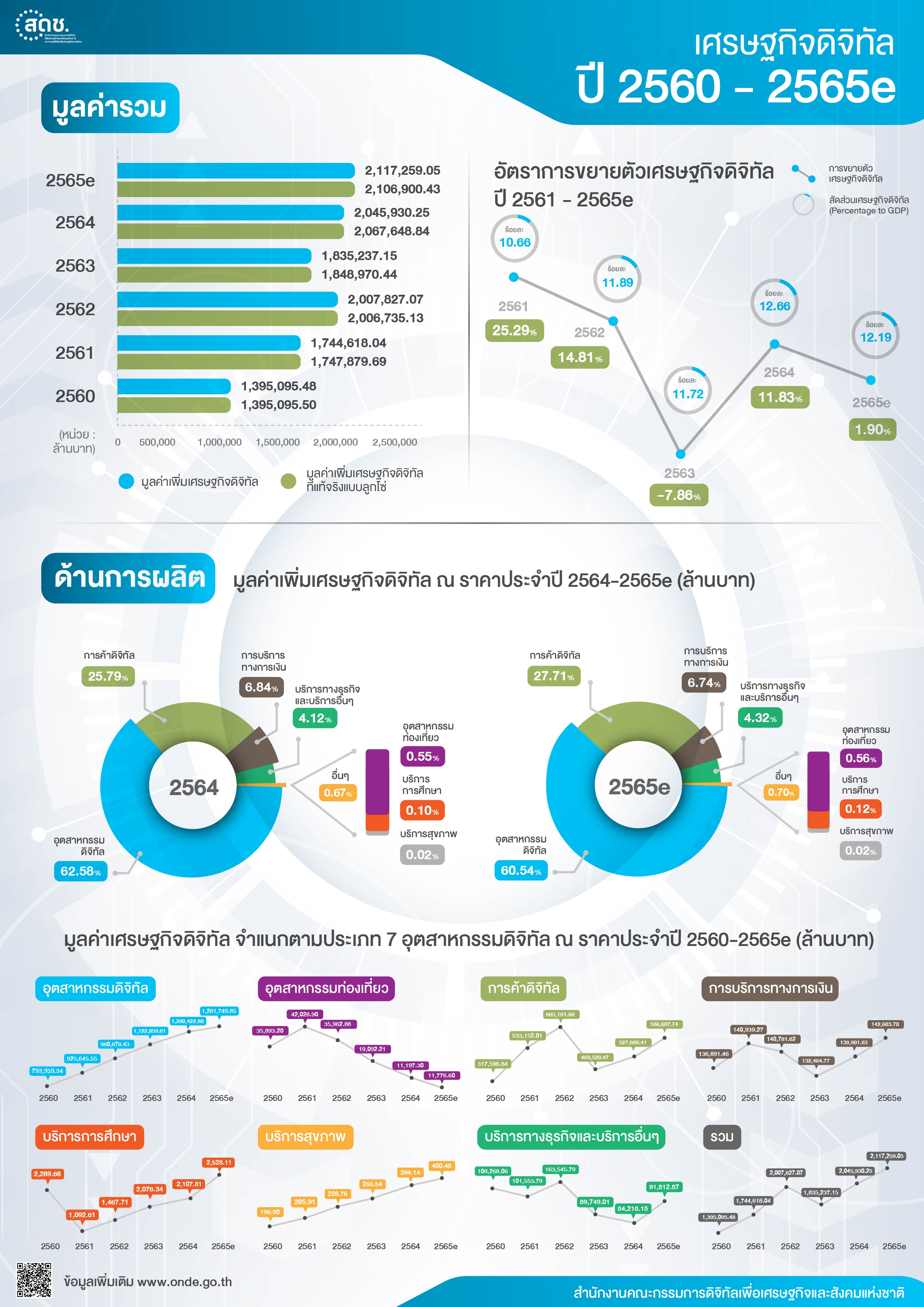 เศรษฐกิจดิจิทัลปี 2560-2565e-1