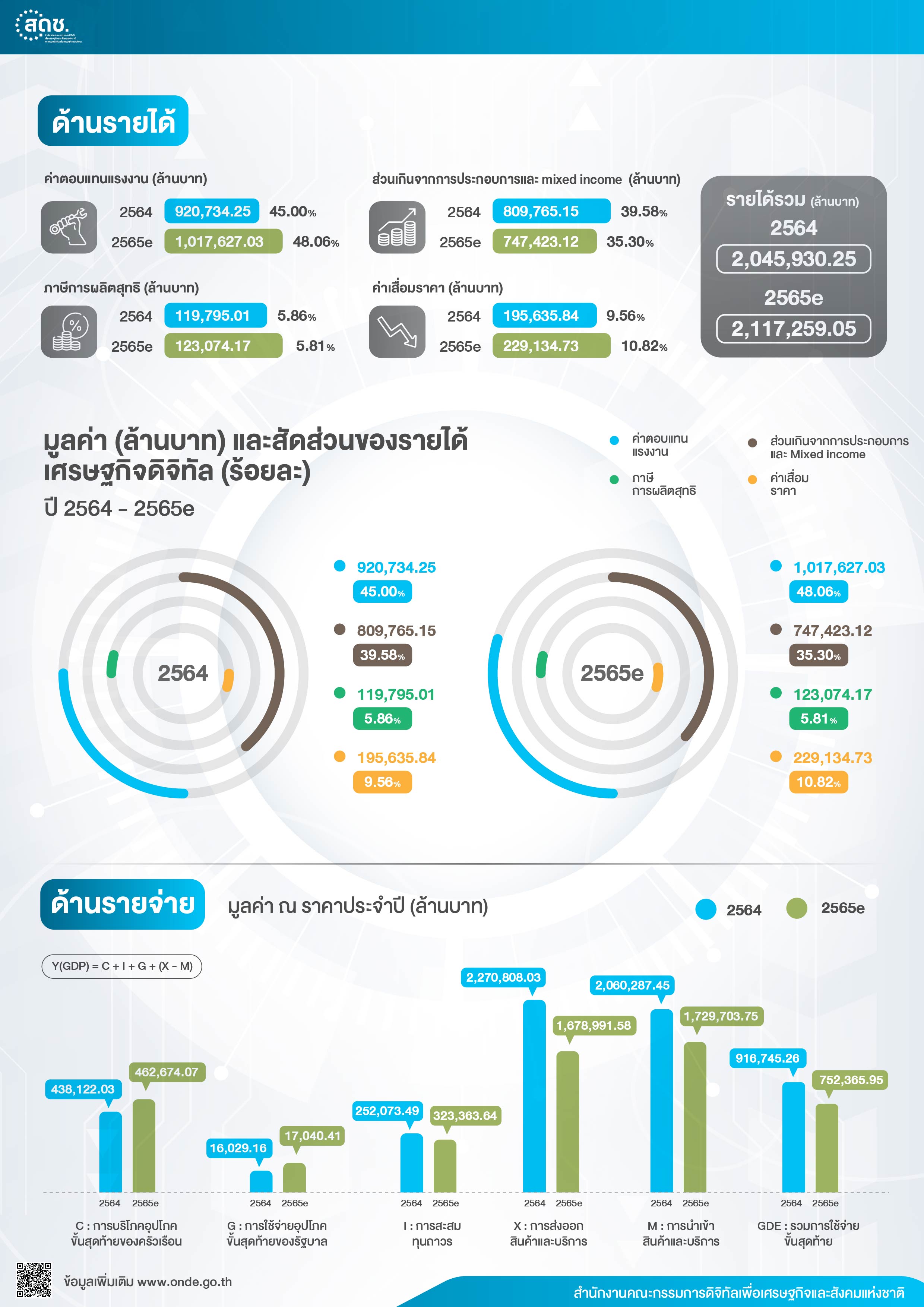 เศรษฐกิจดิจิทัลปี 2560-2565e-2