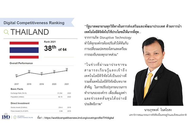 ดิจิทัลไทยขยับอันดับความสามารถดีขึ้นอย่างต่อเนื่อง