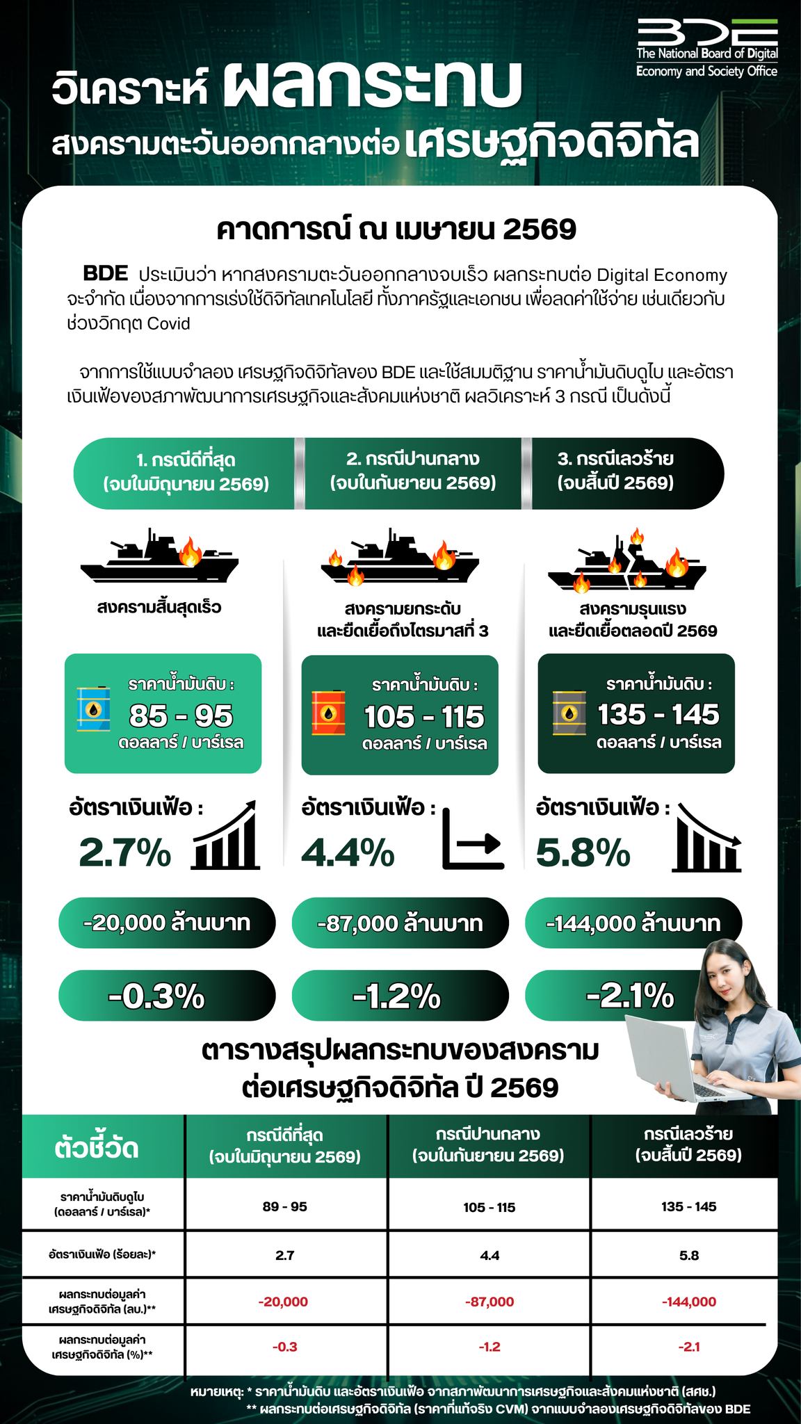 BDE ประเมิน สงครามตะวันออกกลางกระทบต่อเศรษฐกิจดิจิทัลอย่างจำกัด กรณีสงครามจบใน มิ.ย. 2569