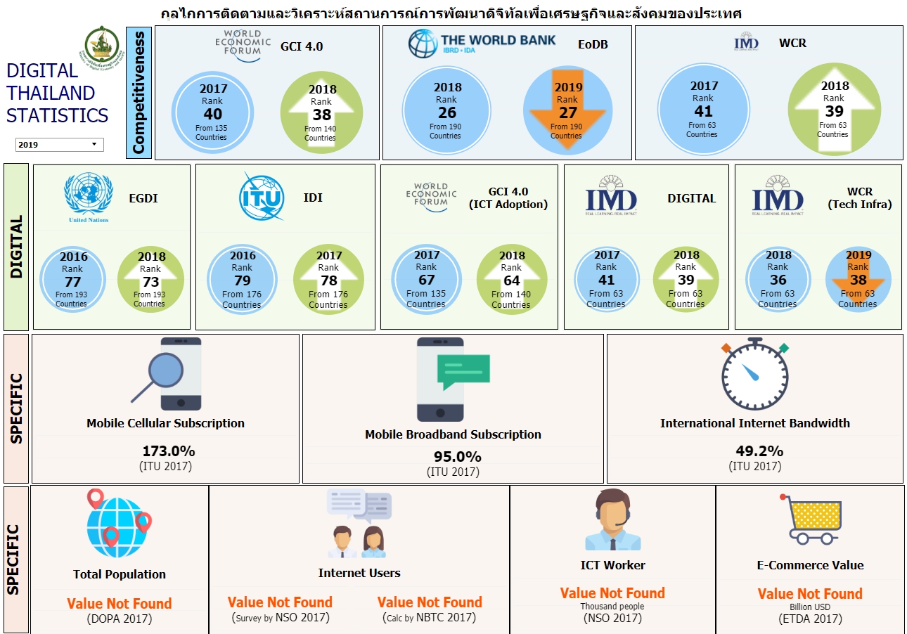 ข้อมูลกลไกติดตามและวิเคราะห์สถานการณ์การพัฒนาดิจิทัลเพื่อเศรษฐกิจและสังคมของประเทศ
