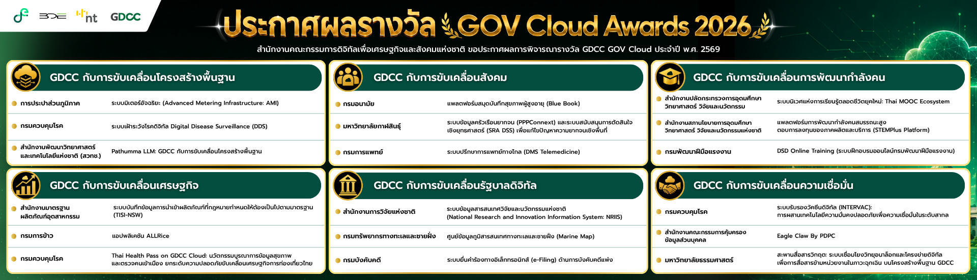 ประกาศผลรางวัล GOV Cloud Awards 2026